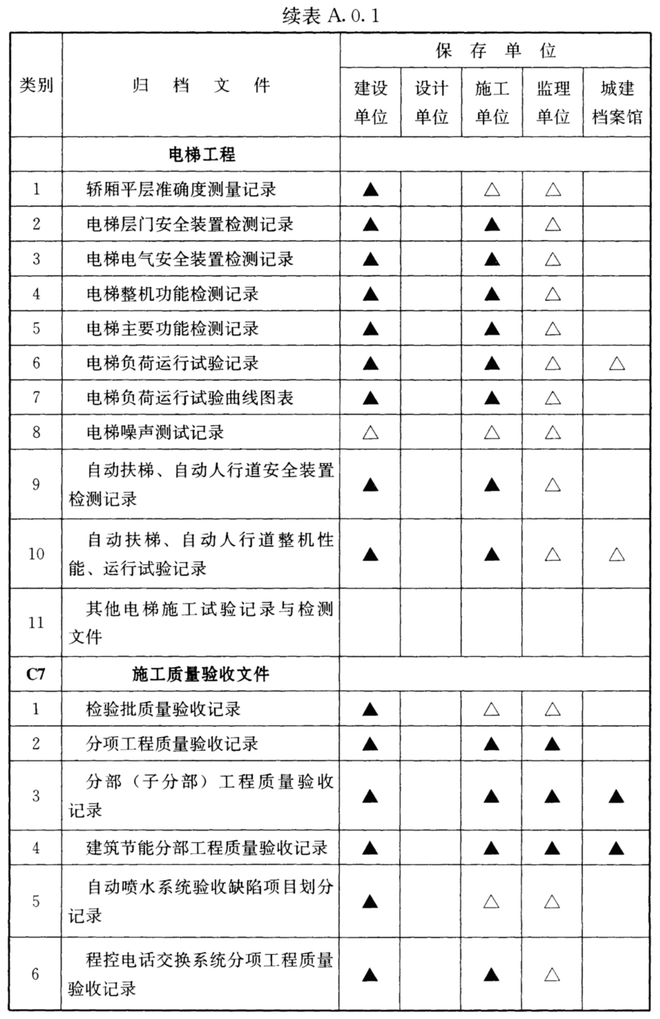 续表A.0.1