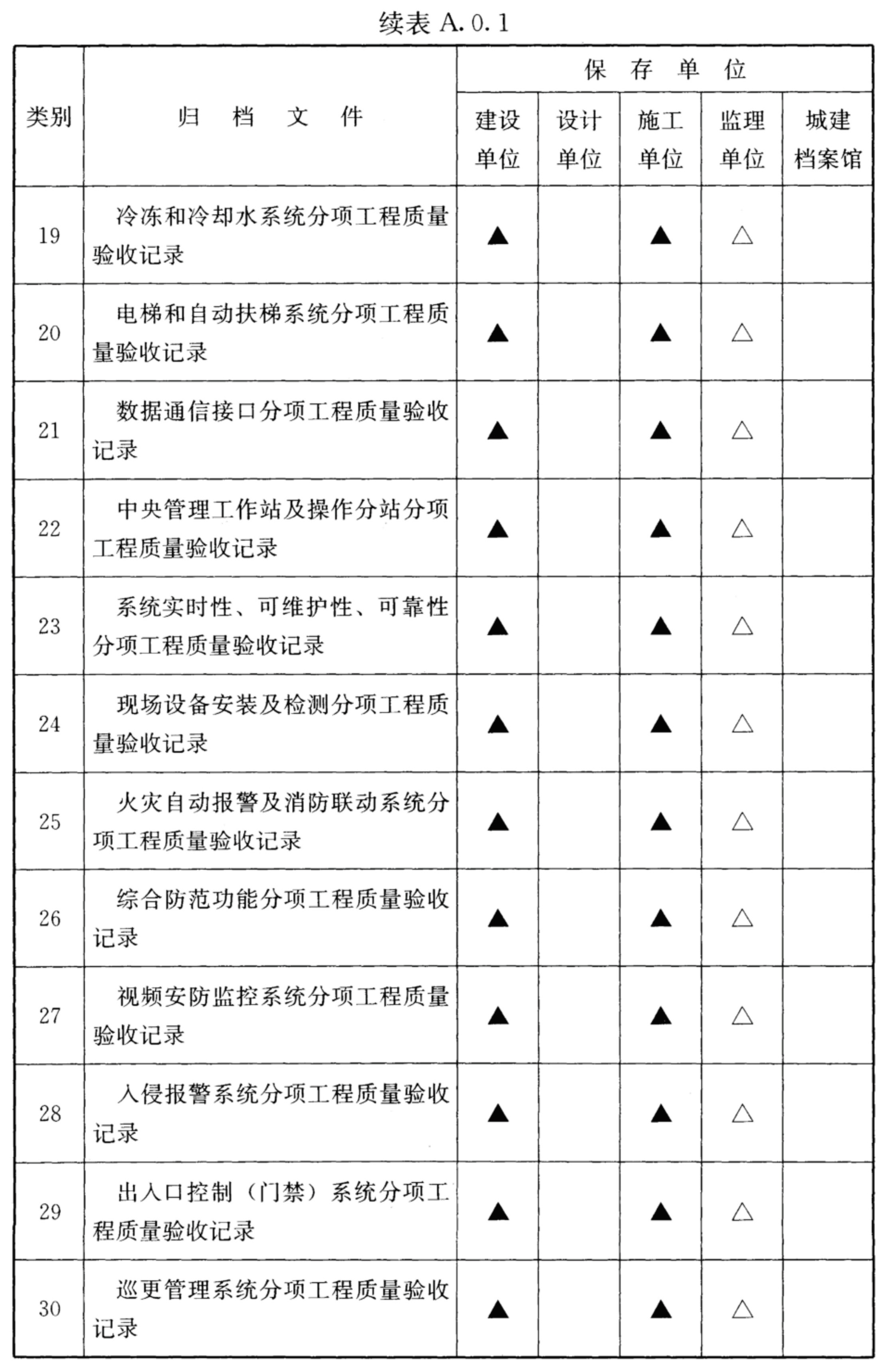 续表A.0.1