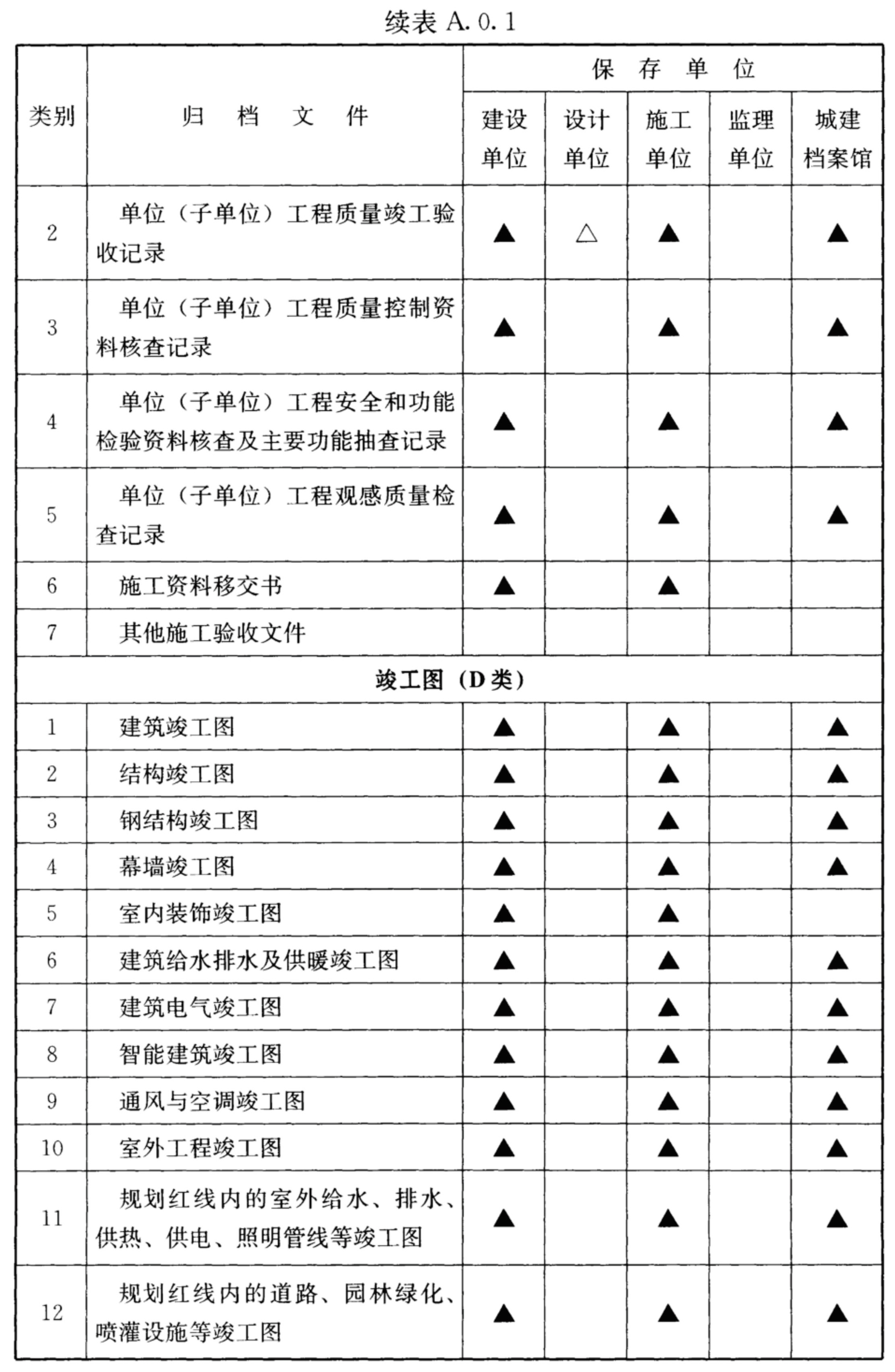 续表A.0.1