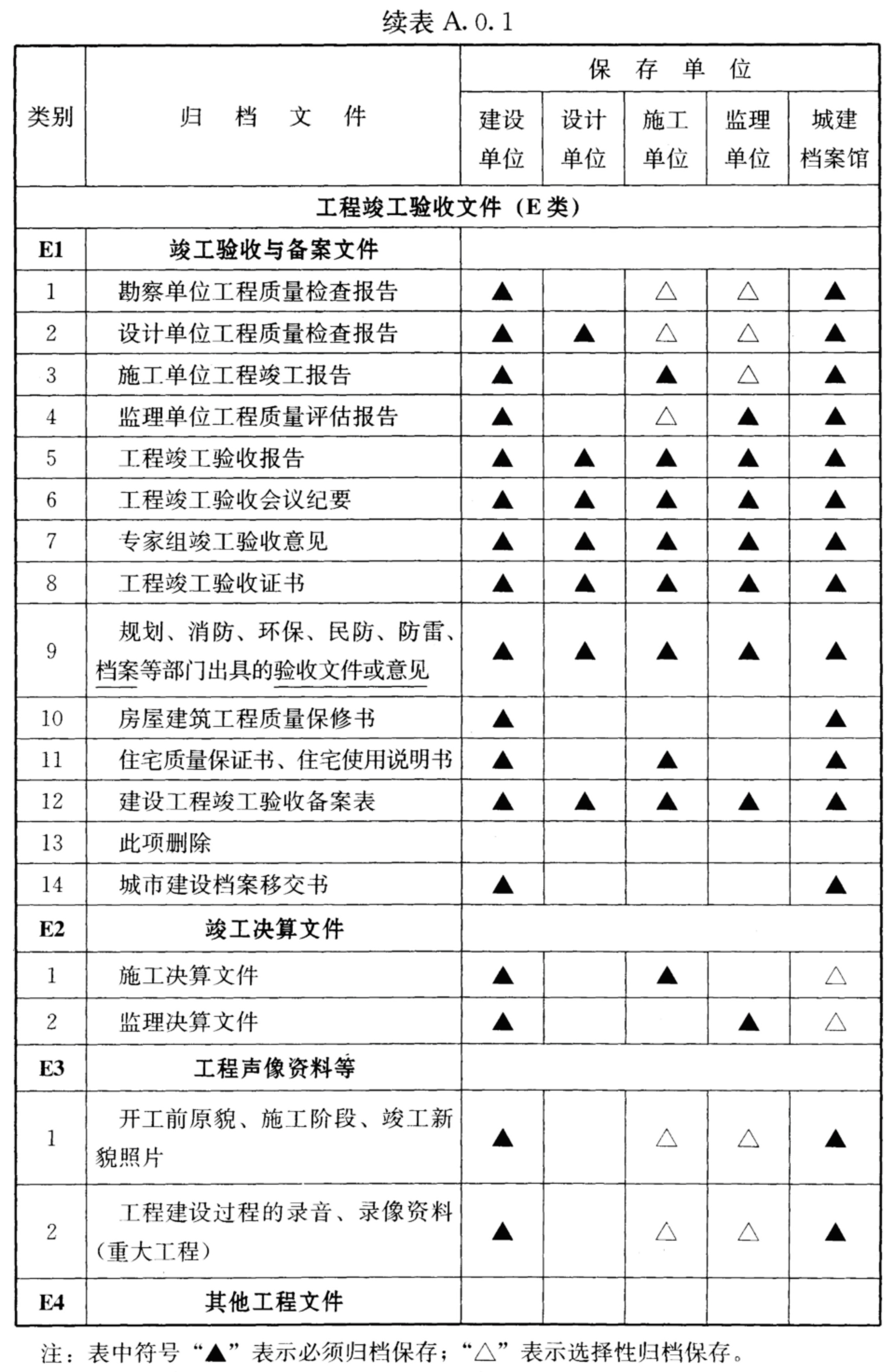 续表A.0.1