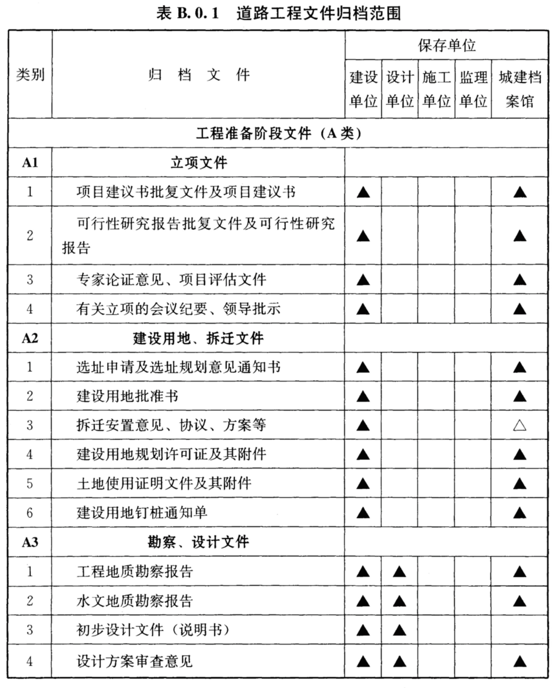 表B.0.1 道路工程文件归档范围