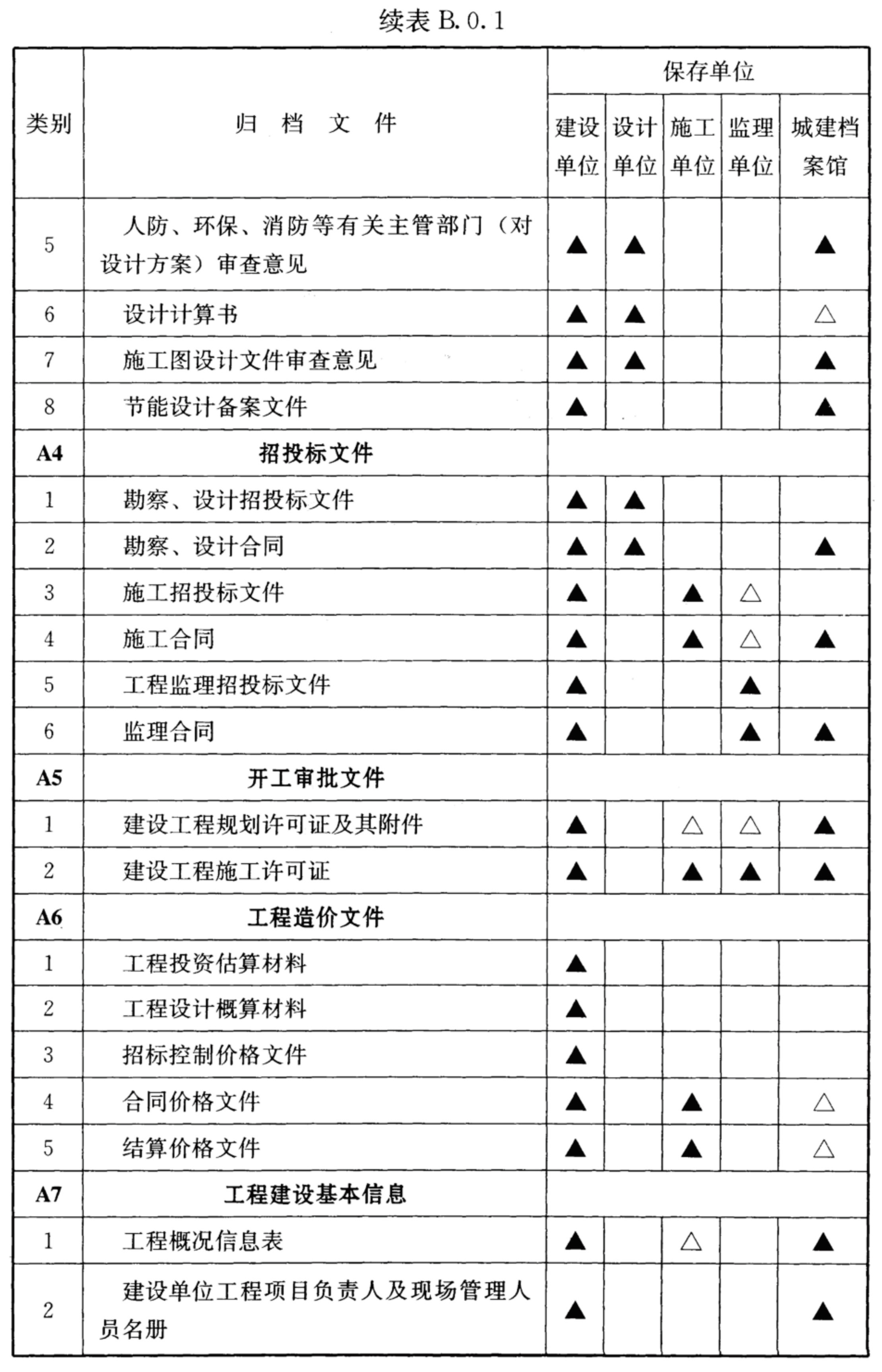 续表 B.0.1