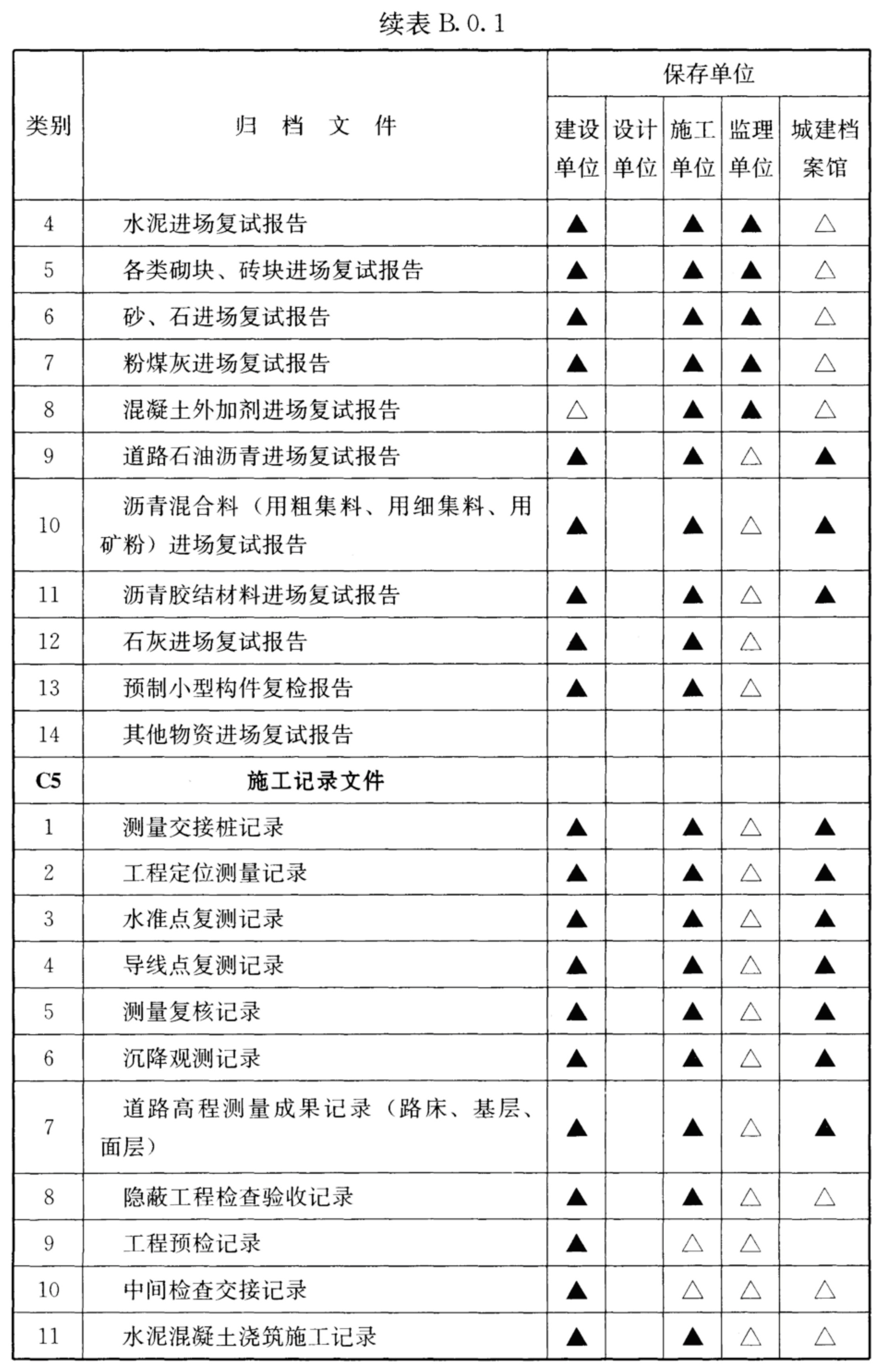 续表B.0.1