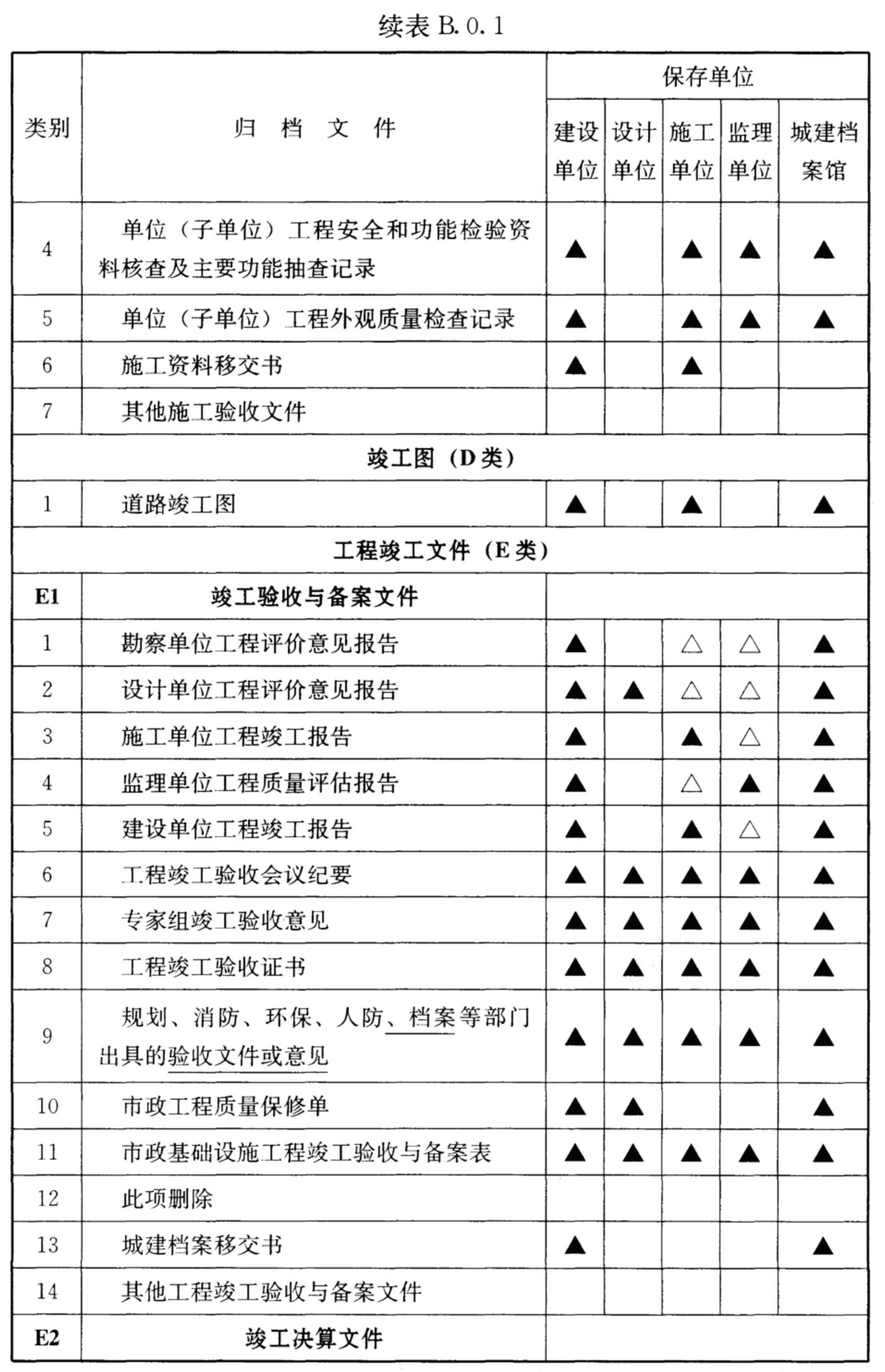 续表B.0.1