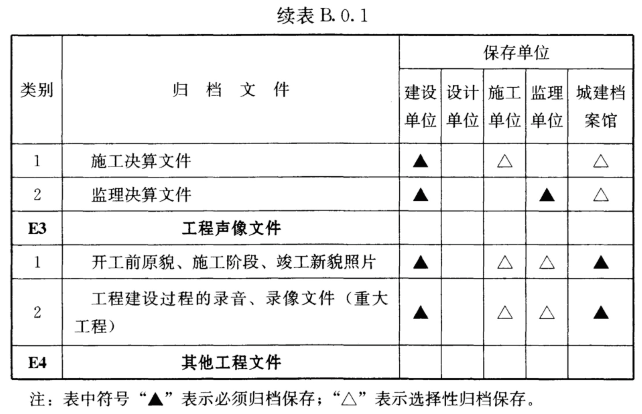 续表B.0.1