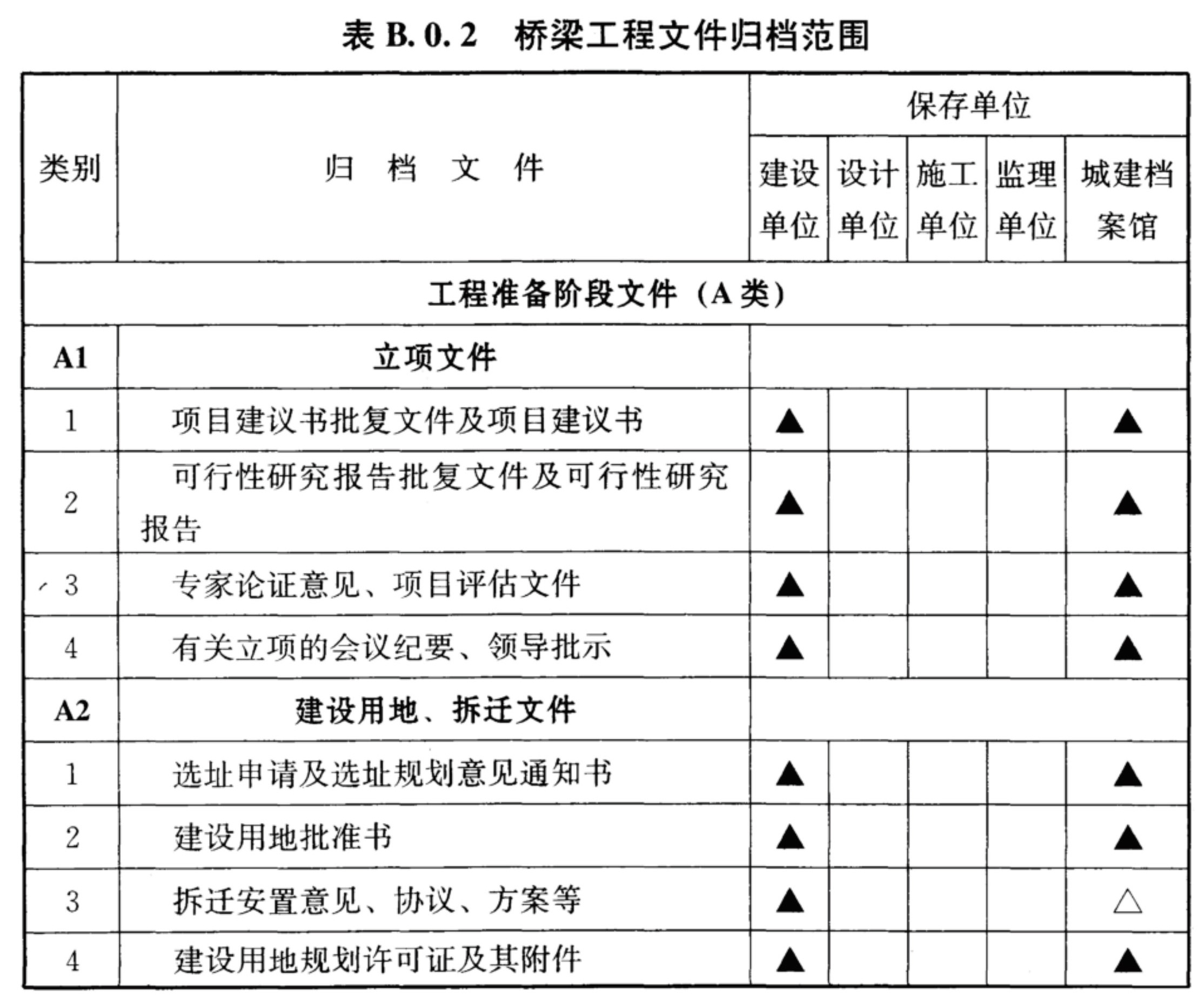 表B.0.2 桥梁工程文件归档范围