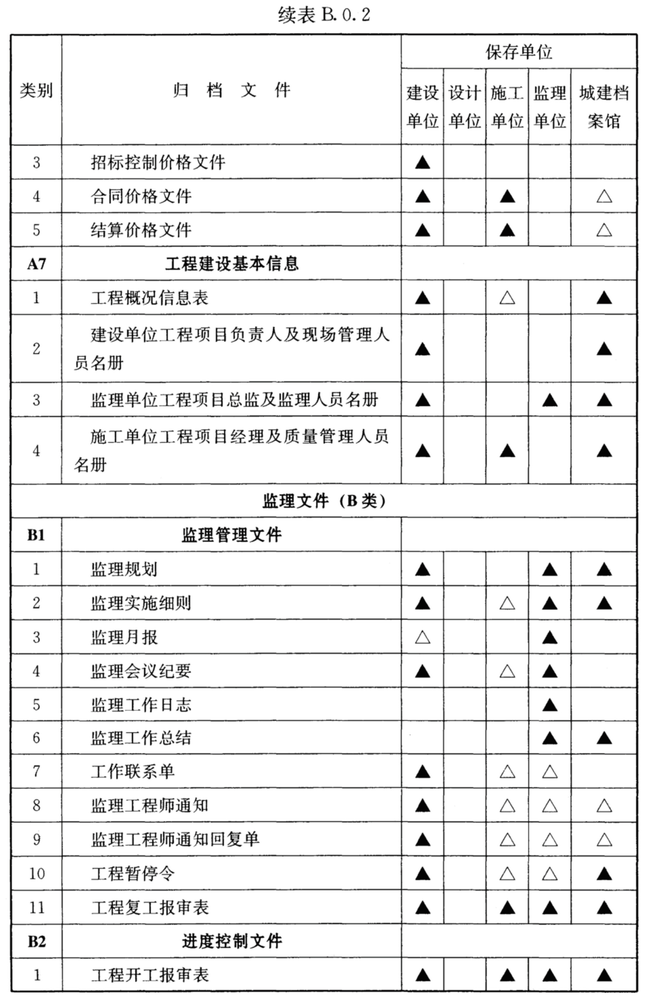 续表B.0.2