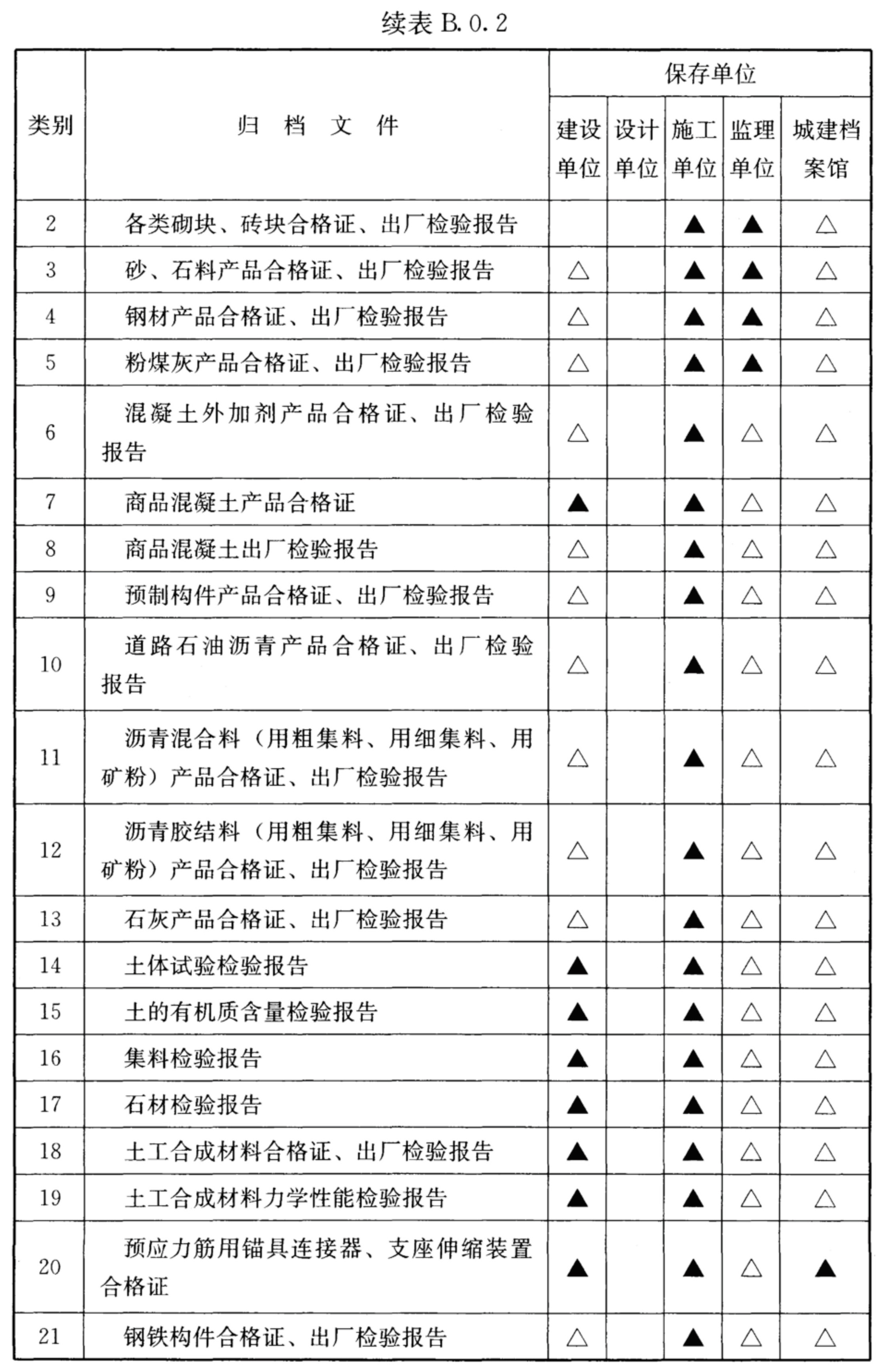 续表B.0.2