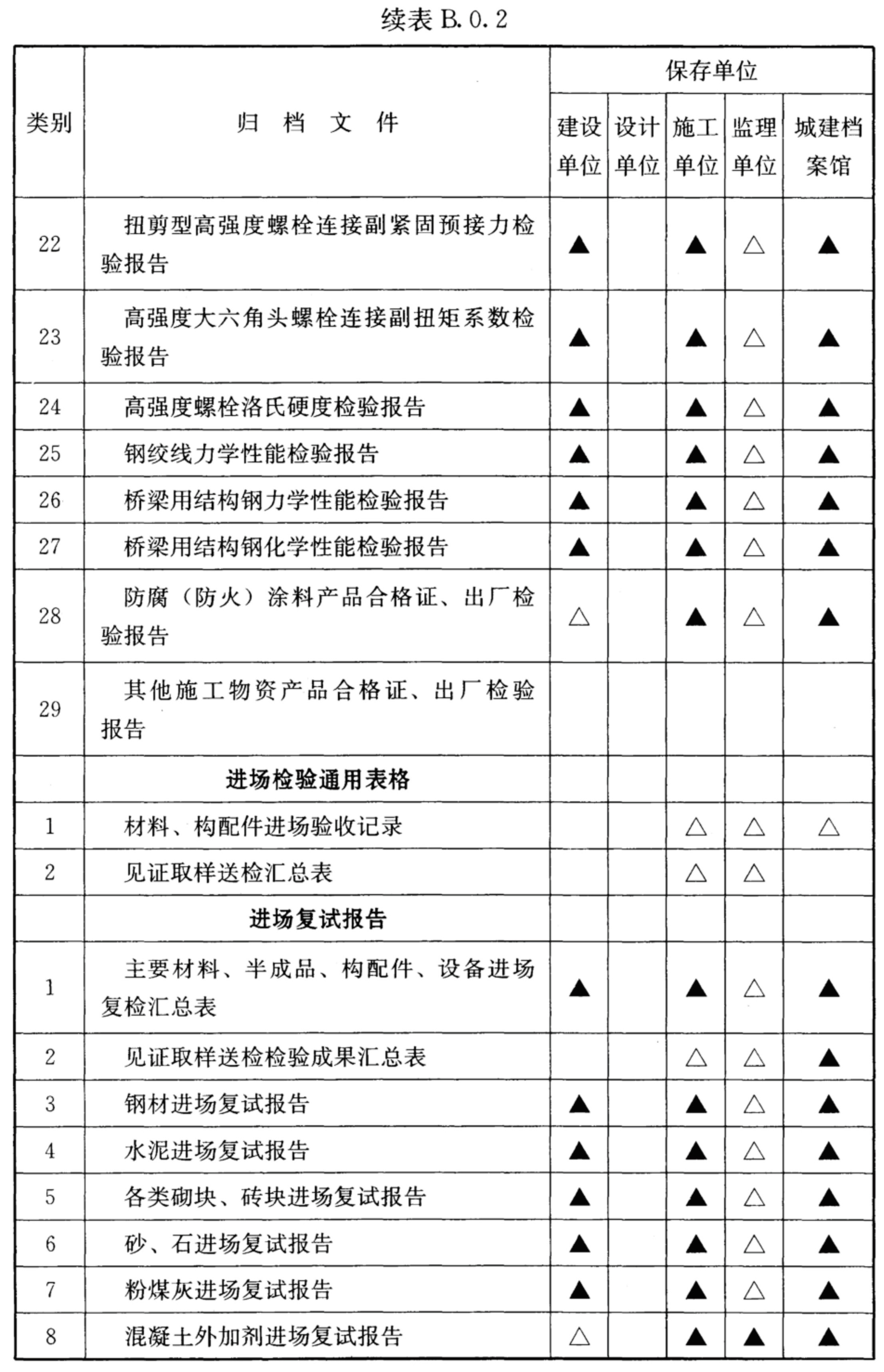 续表B.0.2