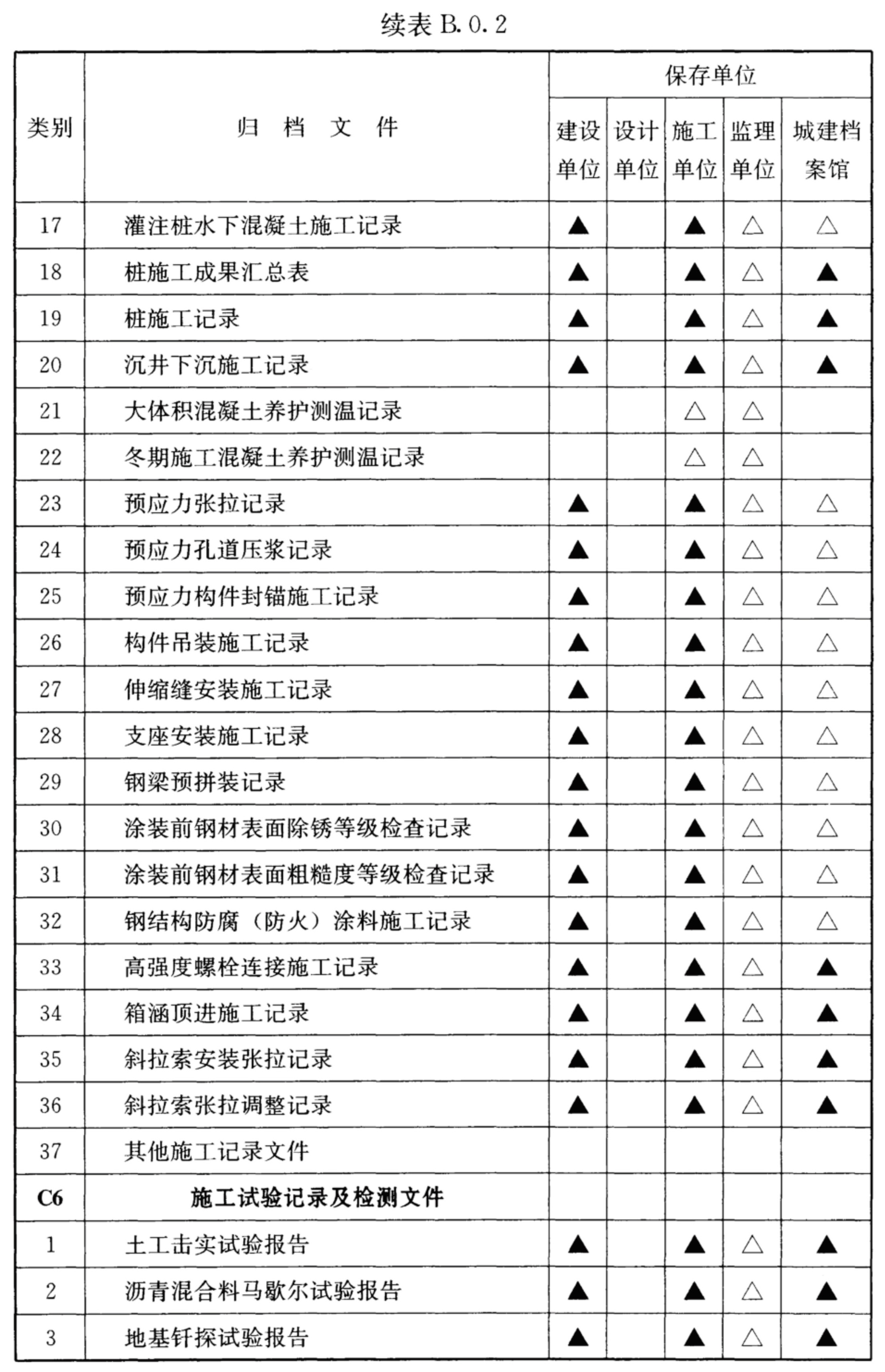 续表B.0.2