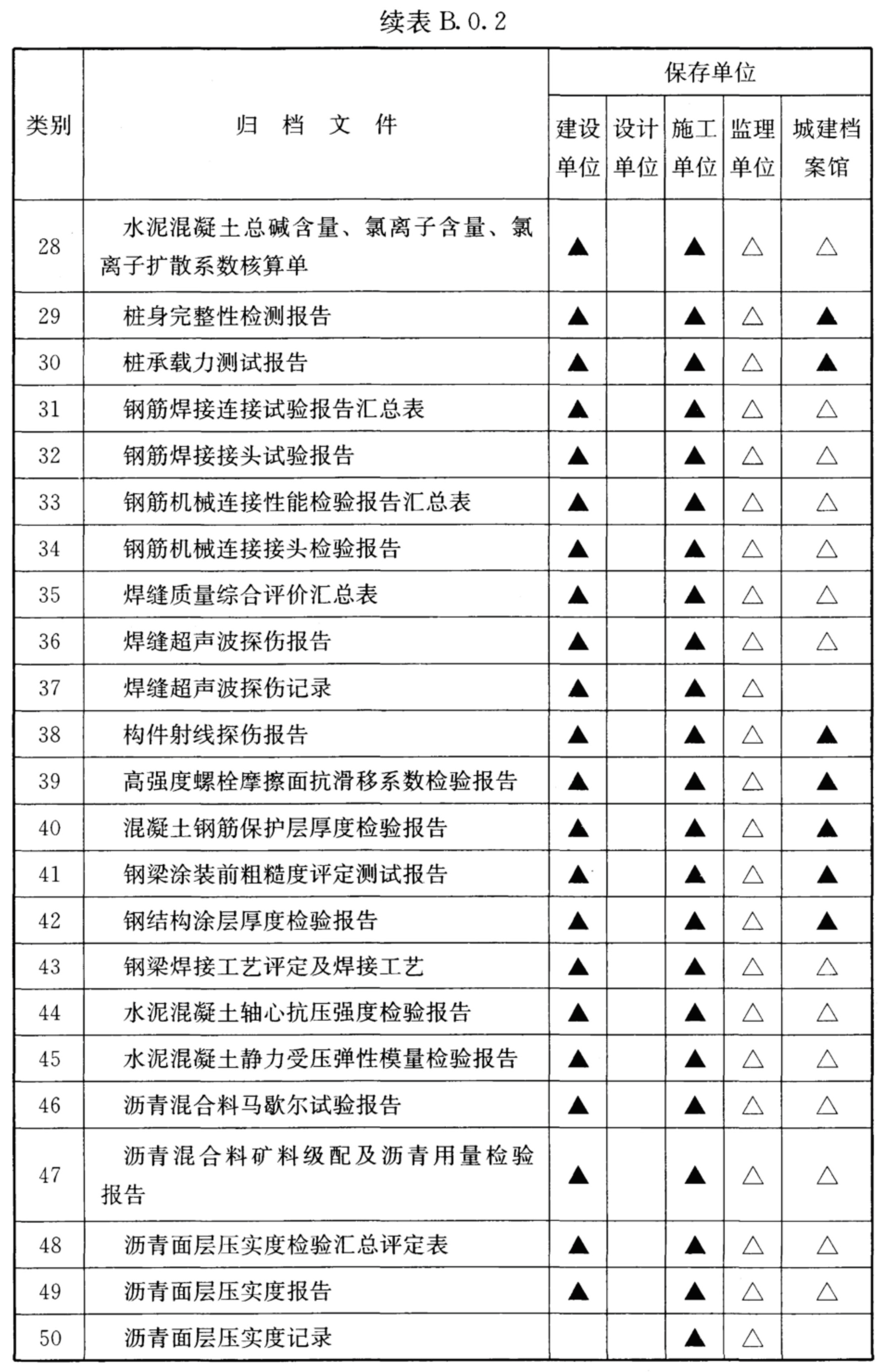 续表B.0.2