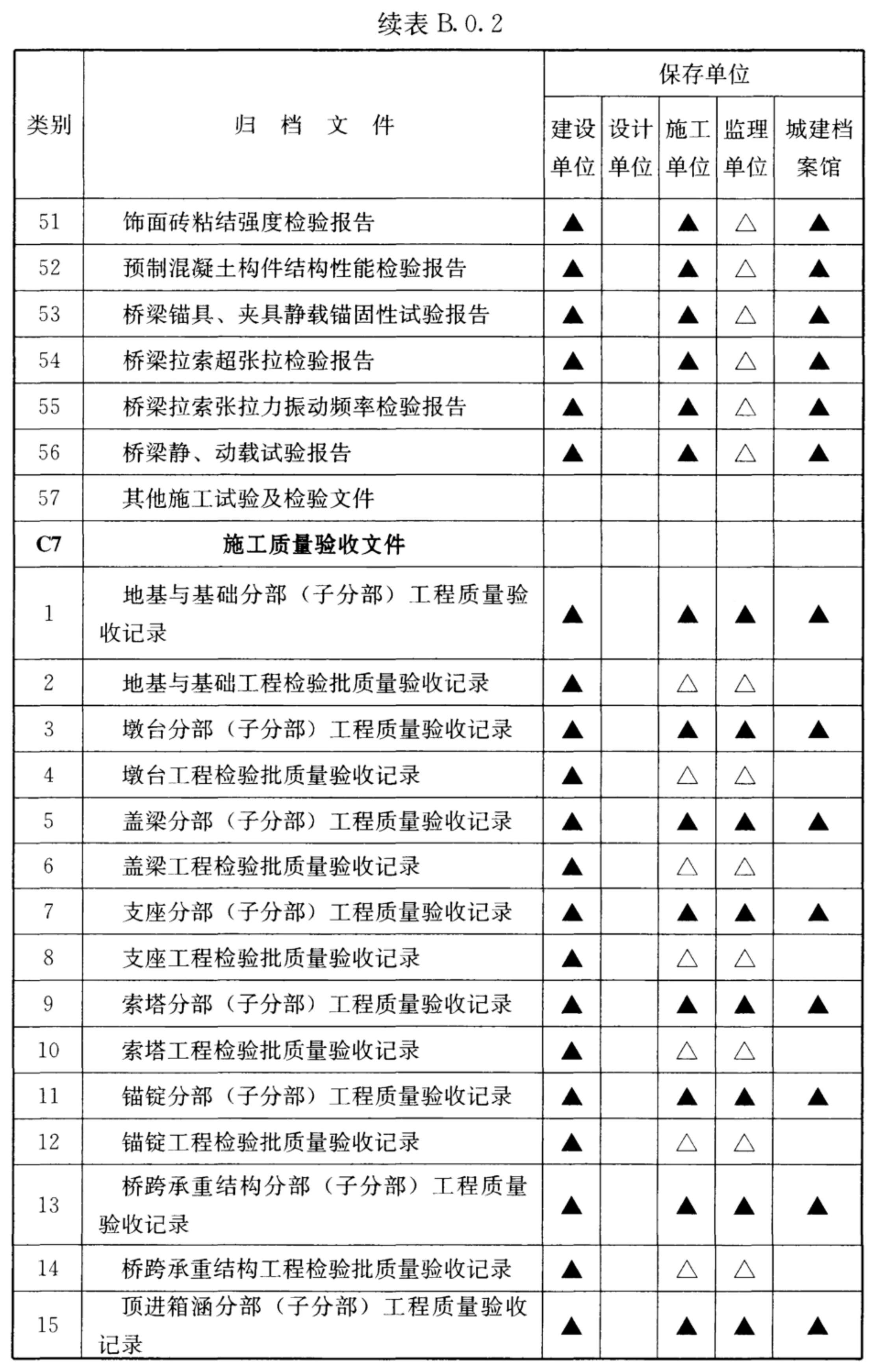 续表B.0.2