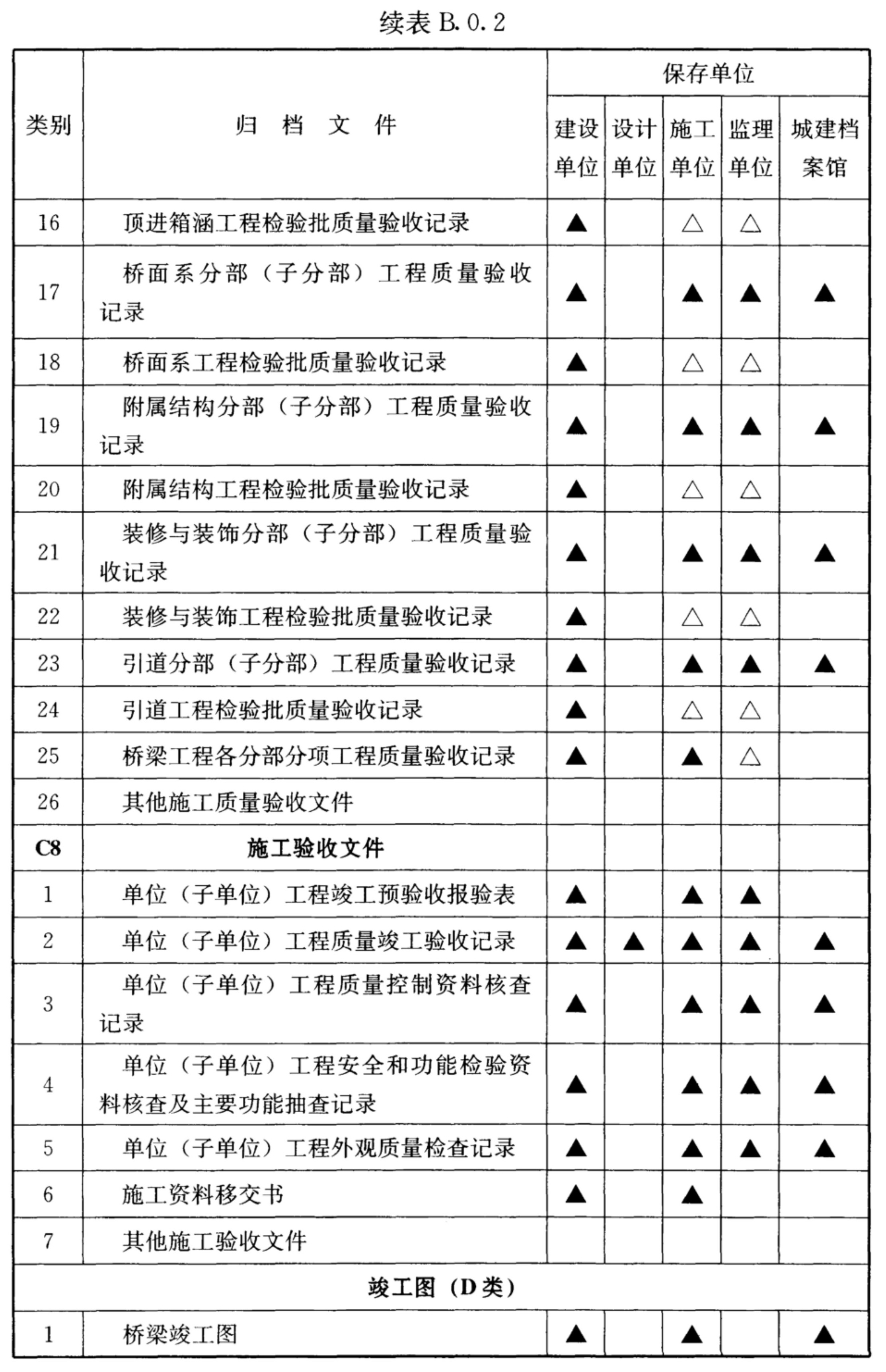 续表B.0.2