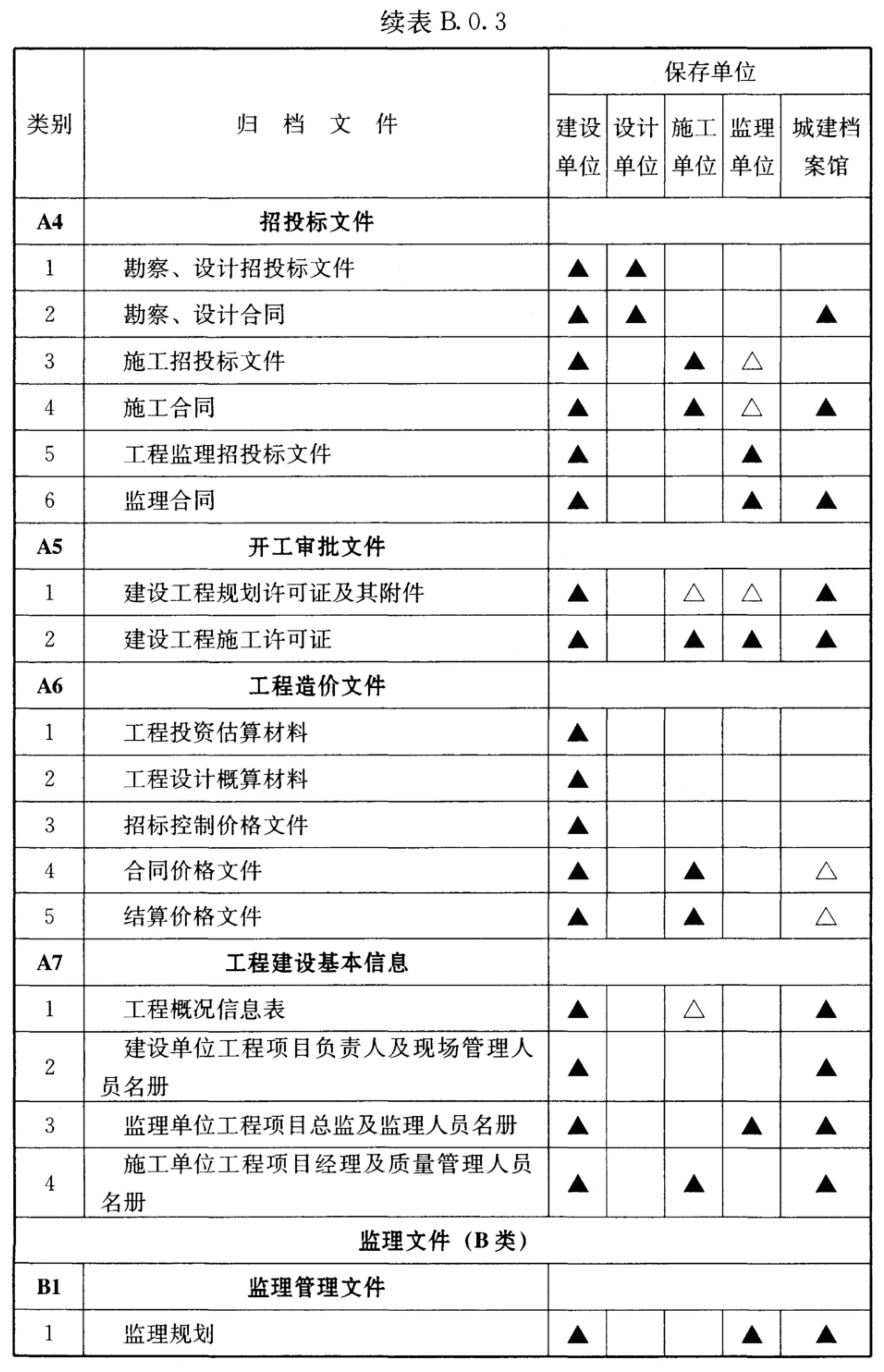 续表 B.0.3