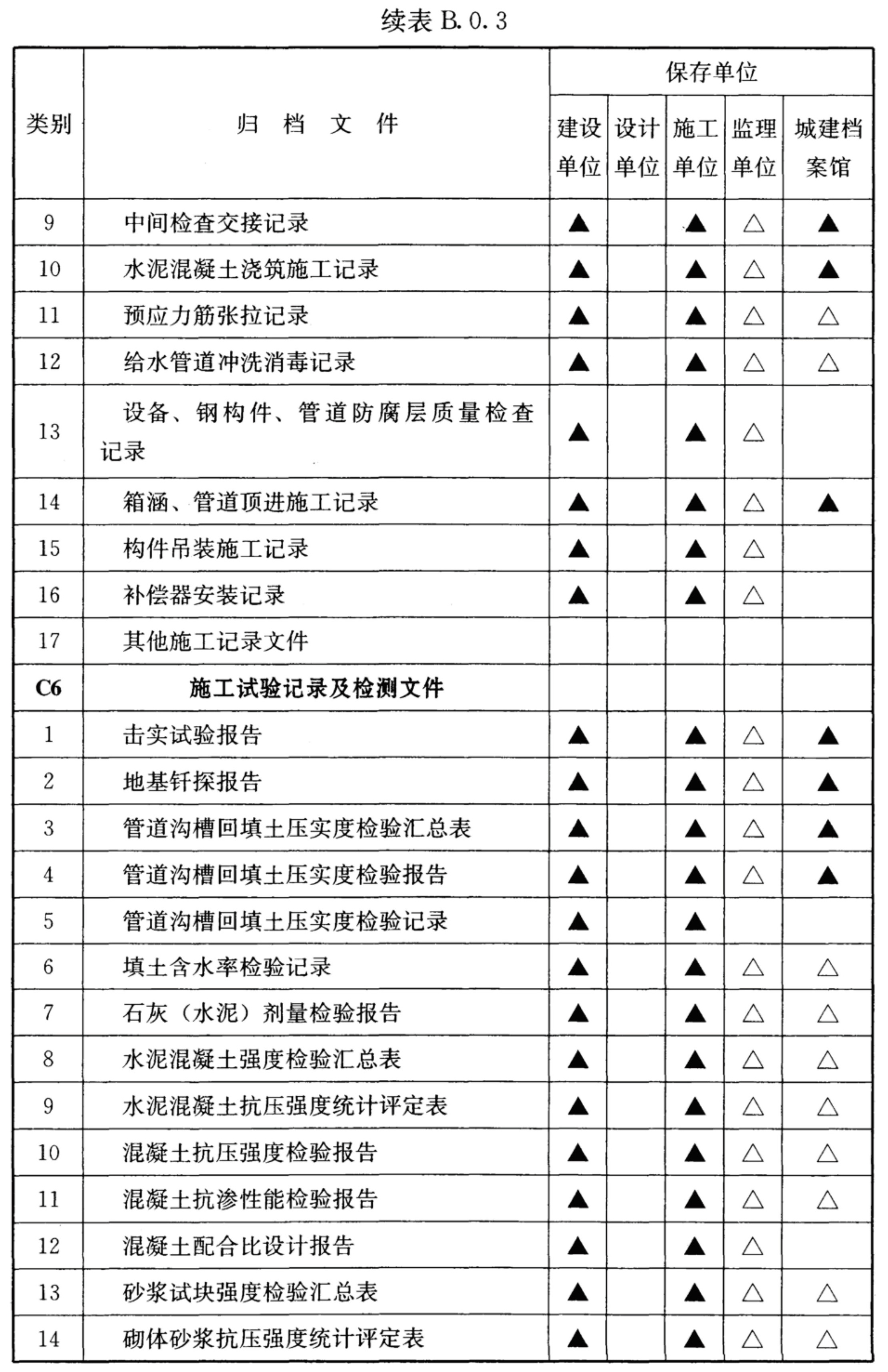 续表B.0.3