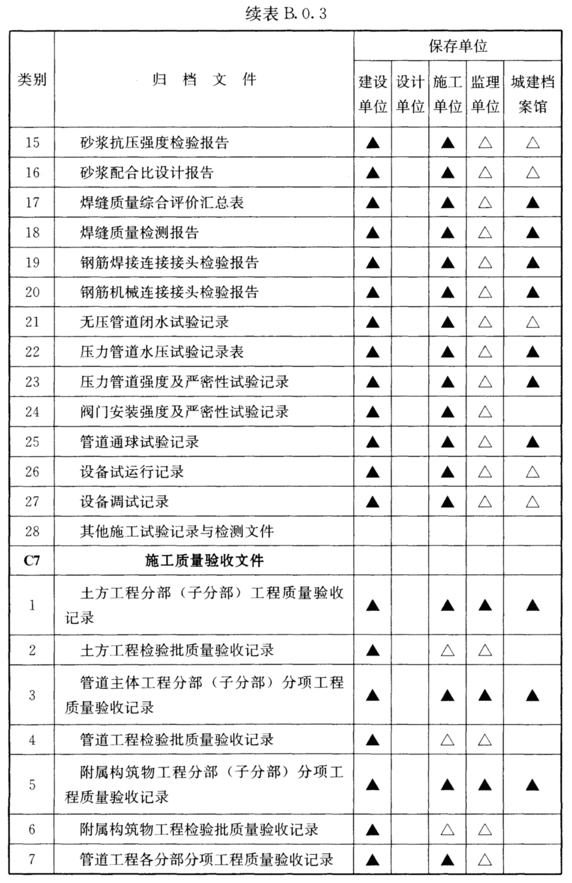 续表B.0.3