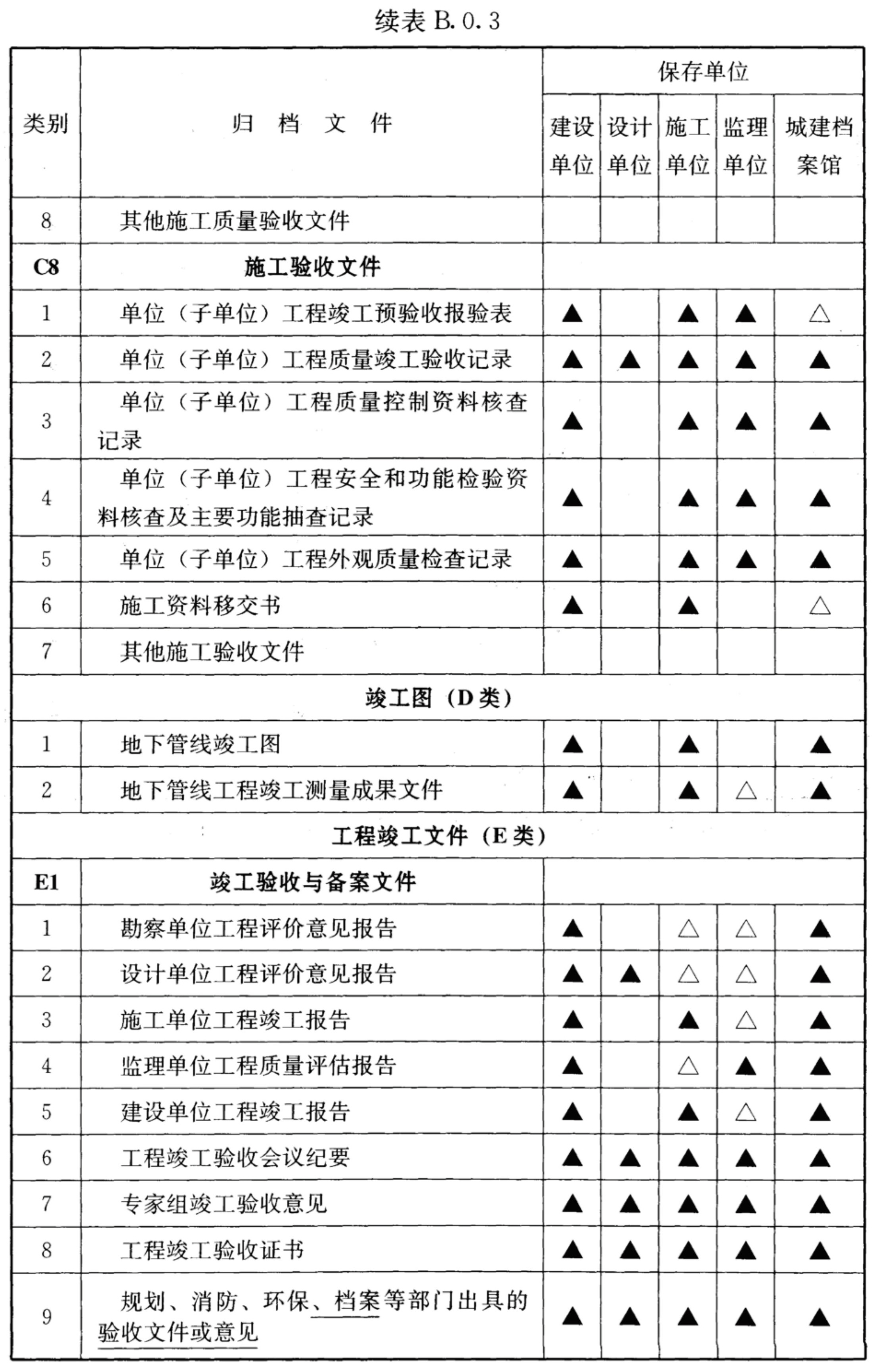 续表B.0.3