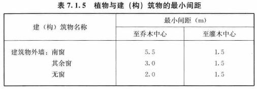 7.1.5 植物与建（构）筑物的最小间距应符合表7.1.5的规定。