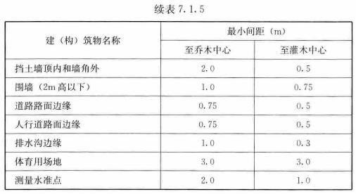 7.1.5 植物与建（构）筑物的最小间距应符合表7.1.5的规定。