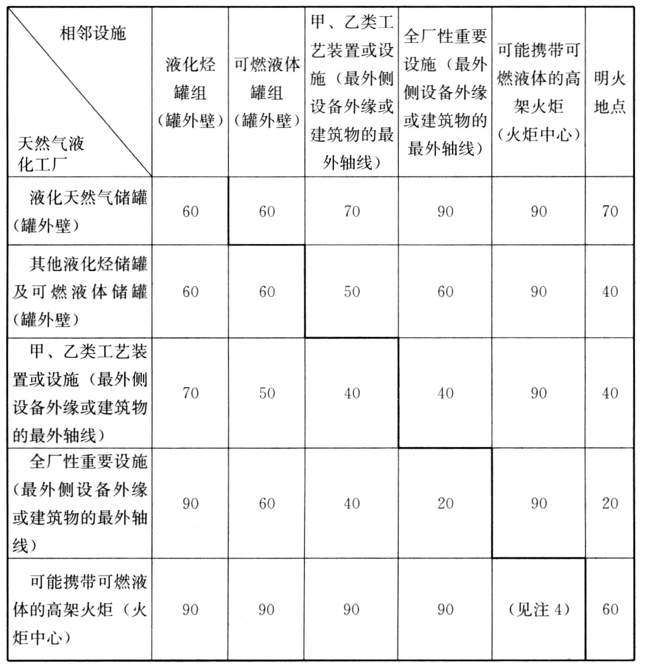 表4.0.9 天然气液化工厂与石油和天然气化工、煤化工企业相邻企业的防火间距（m）