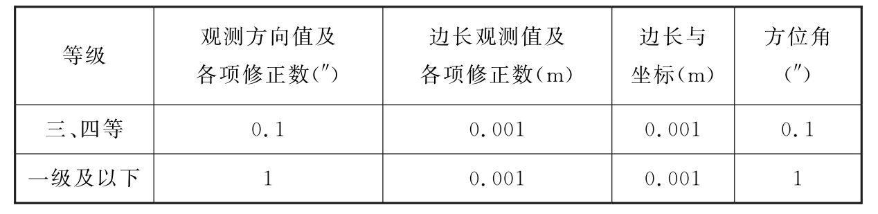 表3.3.28　内业计算中数值取位要求
