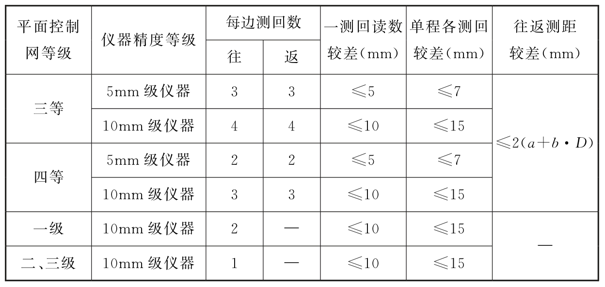 表3.3.16　各等级控制网边长测距的主要技术要求