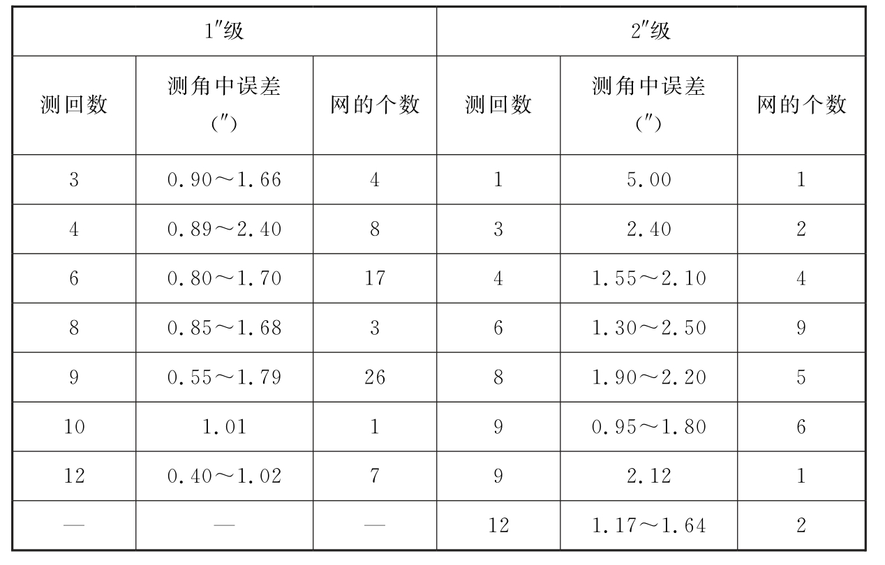 表6 水平角观测中误差与测回数统计表