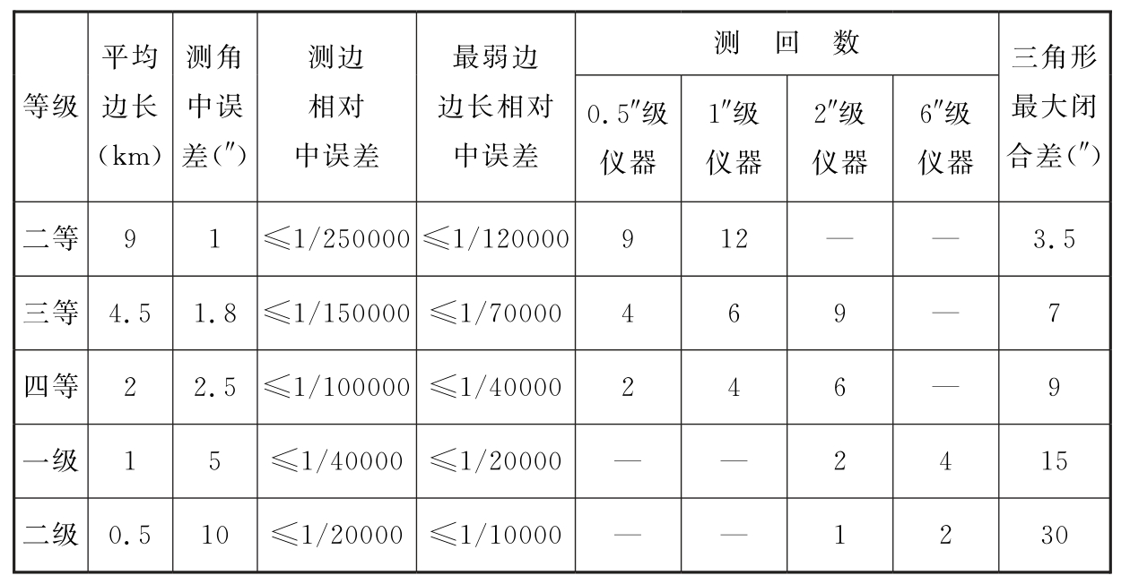 表3.4.1　各等级三角形网测量的主要技术要求
