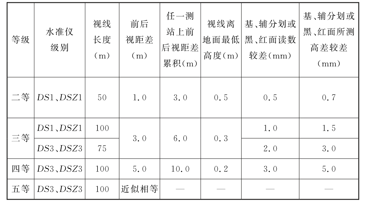 表4.2.6 光学水准仪观测的主要技术要求