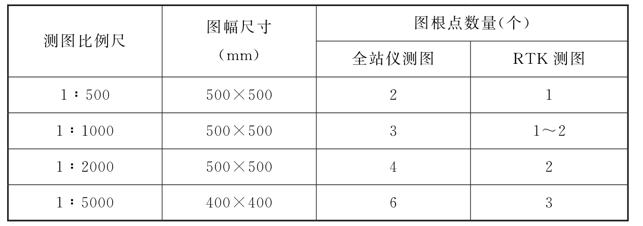 表5.2.4　一般地区图根点的数量