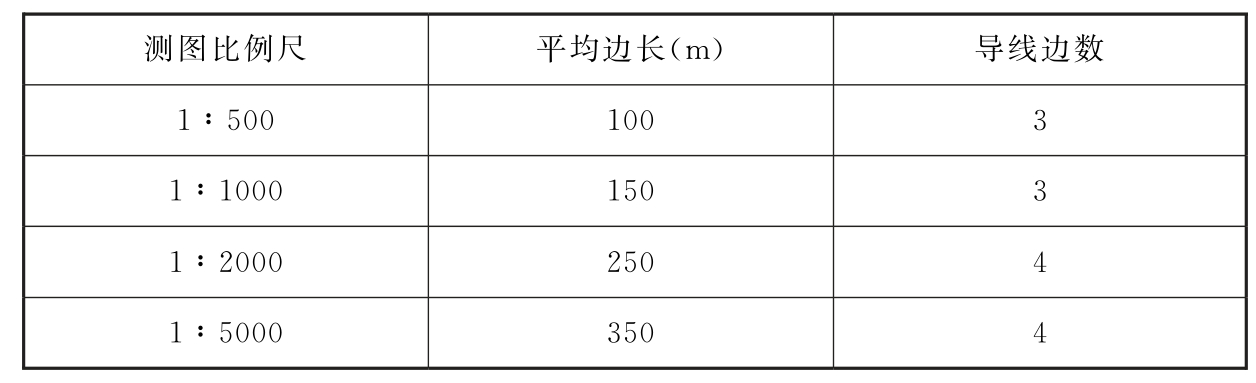 表5.2.8　图根支导线平均边长及边数