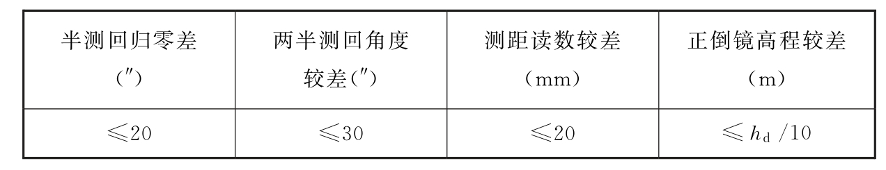 表5.2.9-1　极坐标法图根点测量限差
