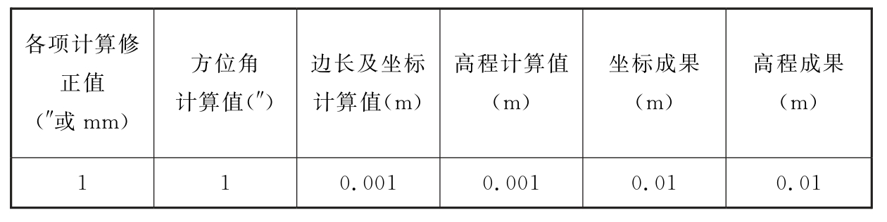 表5.2.15　图根控制测量内业计算和成果的取位要求
