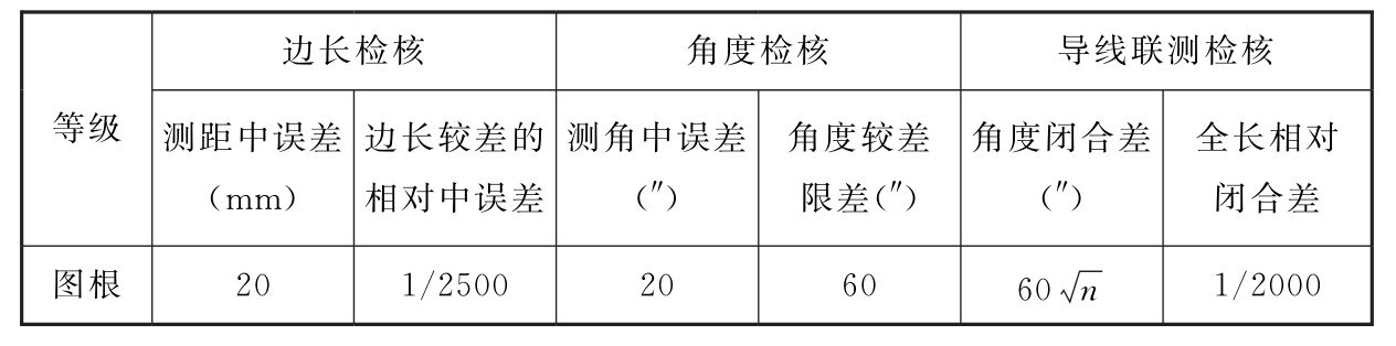 表5.2.16　RTK图根控制点检核限差
