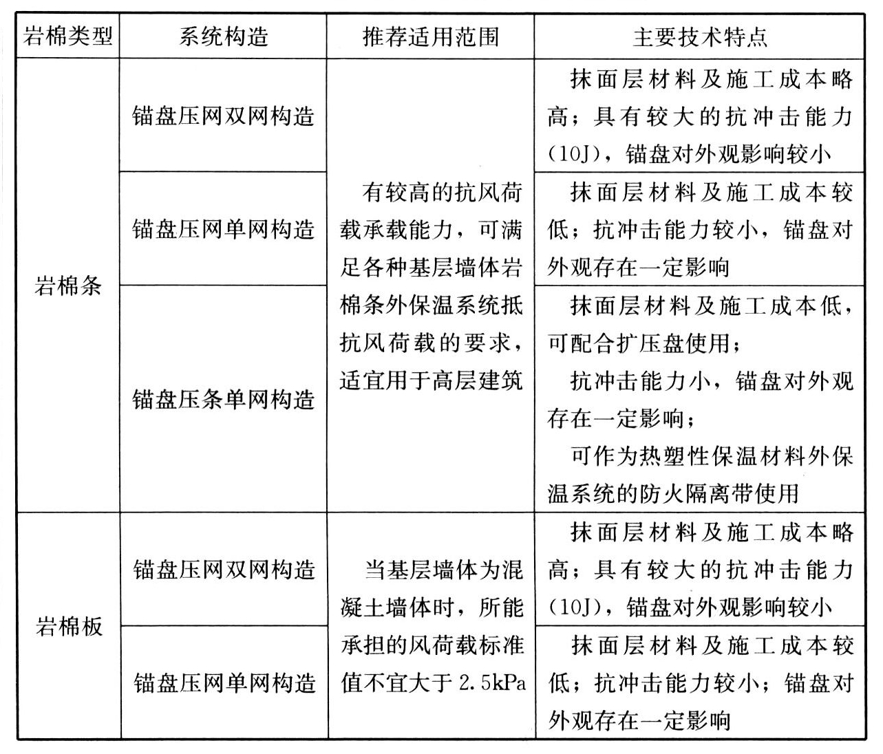 表1 岩棉外保温系统构造选用要点