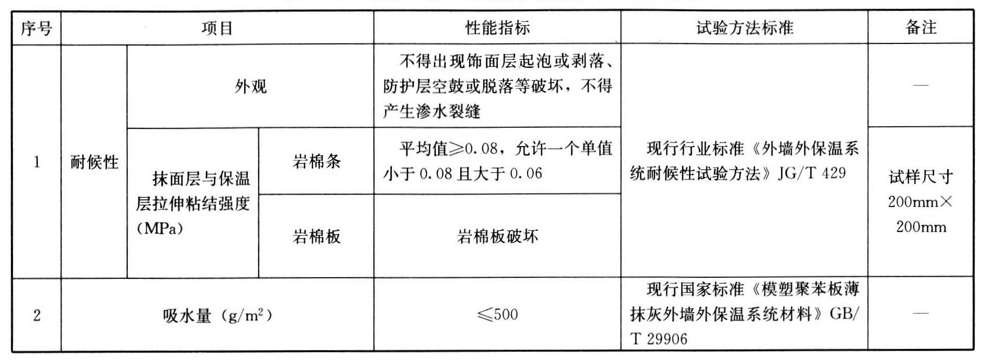 表4.1.1 岩棉外保温系统的性能指标及其试验方法