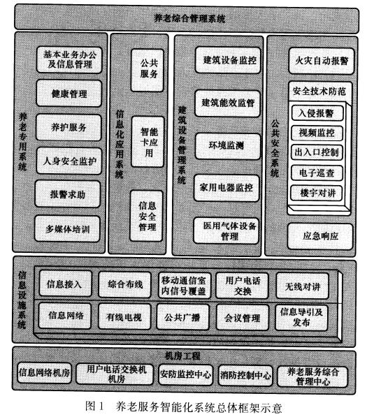 3.0.1养老服务智能化系统总体框架见图1.在系统设计中,宜根据项目实际状况,采用合理的系统架构形式,配置相应信息系统.