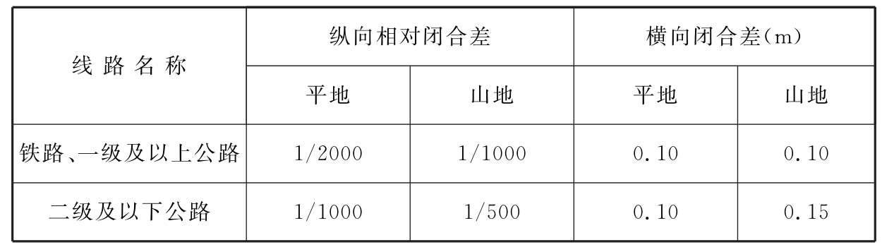 表6.2.5-2　曲线段中线桩位测量闭合差限差