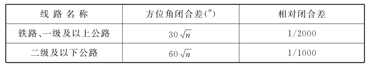 表6.2.4-2　中线联测闭合差的限差