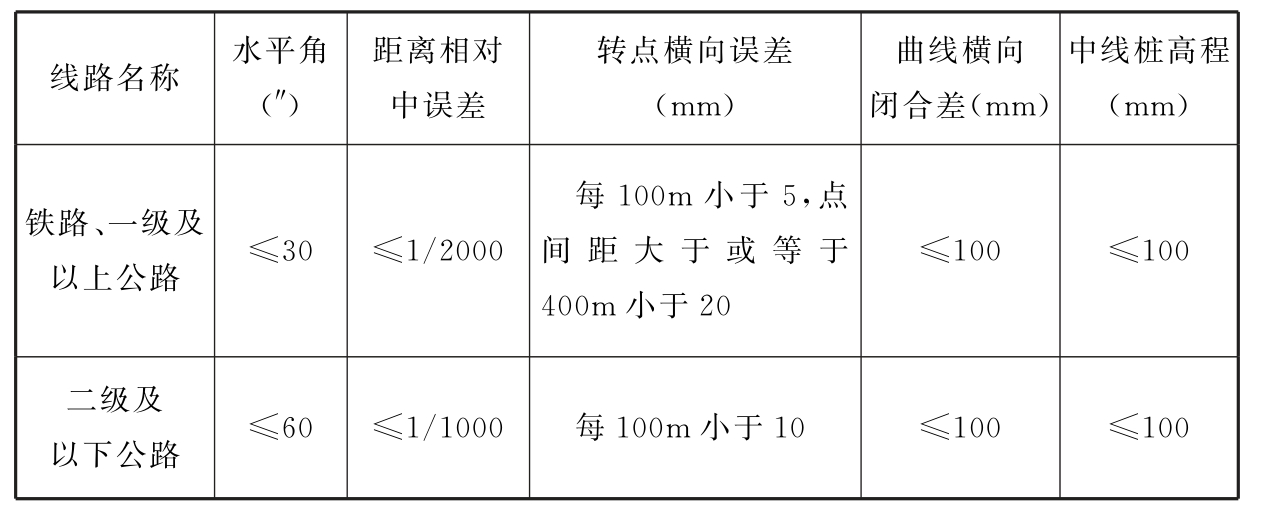 表6.2.7　中线桩复测与原测成果较差的限差