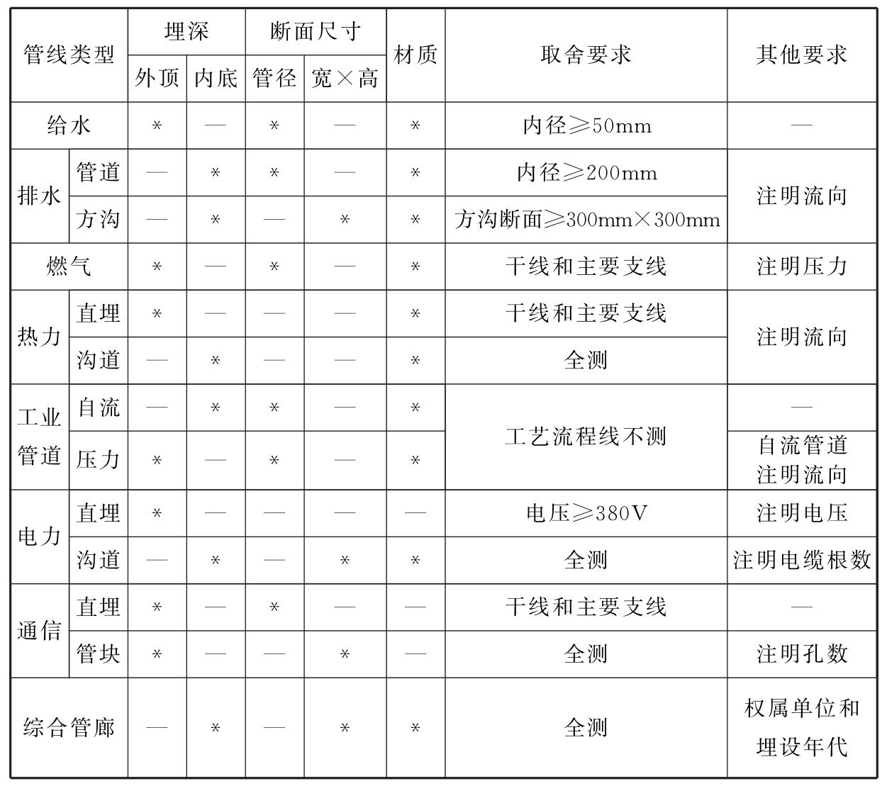 表7.2.5　地下管线调查项目和取舍标准
