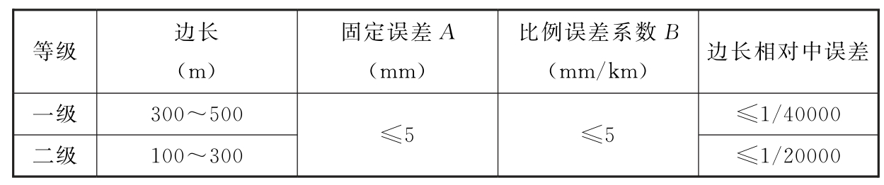 表8.2.5　场区控制网采用卫星定位测量的主要技术要求