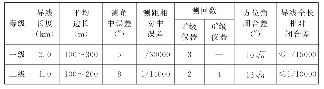 表8.2.6　场区导线测量的主要技术要求