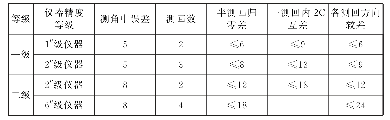 表8.2.4-2　水平角观测的主要技术要求（″）