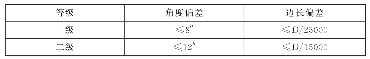 表8.2.4-3　建筑方格网角度和边长复测检查的偏差限值