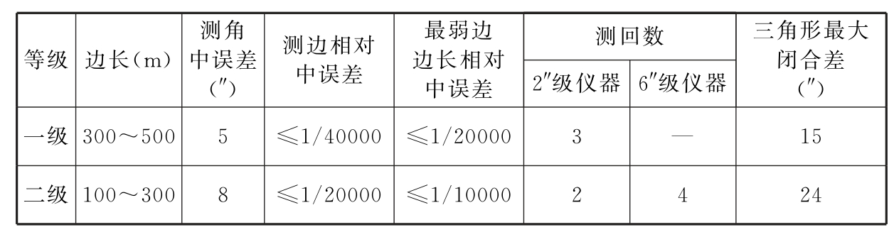 表8.2.7　场区三角形网测量的主要技术要求