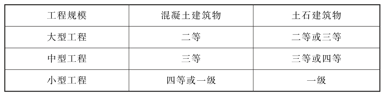 表8.4.1-1 首级施工平面控制网等级