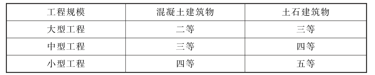 表8.4.2　施工高程控制网等级的选用