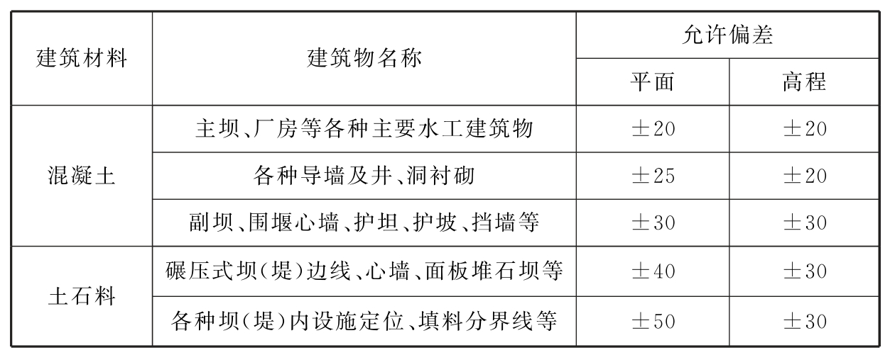 表8.4.4　填筑及混凝土建筑物轮廓点施工放样的允许偏差（mm）