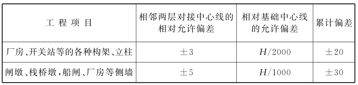 表8.4.5 建筑物混凝土浇筑及预制构件拼装的竖向测量的允许偏差（mm）